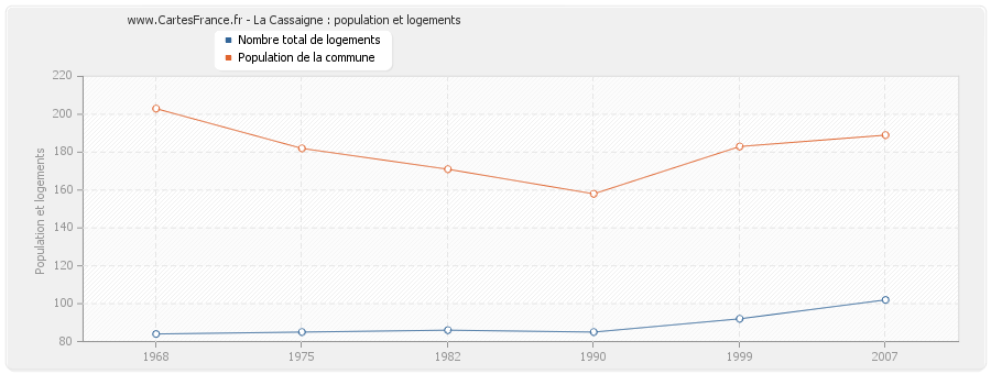 La Cassaigne : population et logements